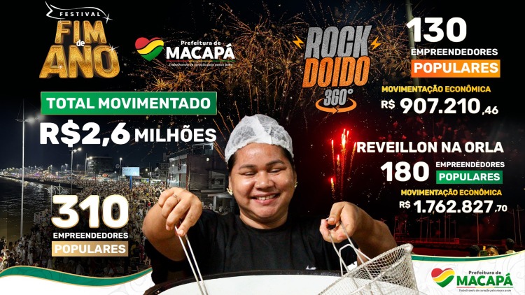 Festival de Fim de Ano movimenta mais de R$ 2,6 milhões com faturamento dos empreendedores em Macapá